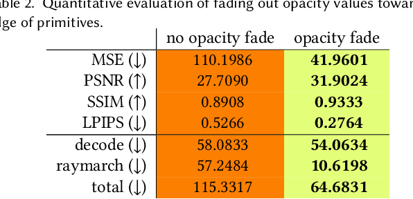 Figure 4 for Mixture of Volumetric Primitives for Efficient Neural Rendering