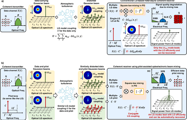 Figure 1 for Turbulence-Resilient Coherent Free-Space Optical Communications using Automatic Power-Efficient Pilot-Assisted Optoelectronic Beam Mixing of Many Modes