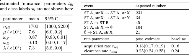 Figure 2 for A Bayesian model of acquisition and clearance of bacterial colonization