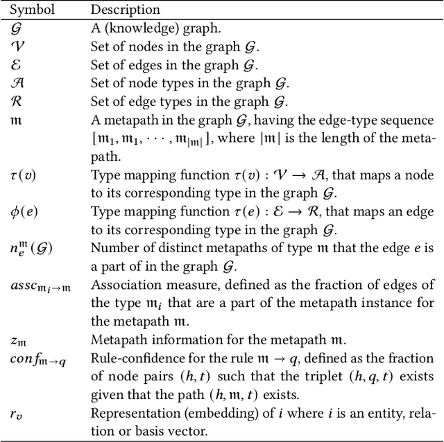 Figure 1 for Walk-and-Relate: A Random-Walk-based Algorithm for Representation Learning on Sparse Knowledge Graphs