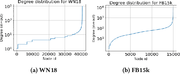 Figure 2 for Walk-and-Relate: A Random-Walk-based Algorithm for Representation Learning on Sparse Knowledge Graphs