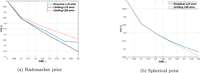 Figure 2 for Asymptotic Normality of Log Likelihood Ratio and Fundamental Limit of the Weak Detection for Spiked Wigner Matrices