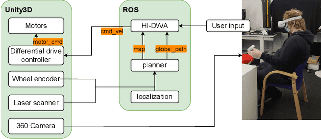 Figure 1 for HI-DWA: Human-Influenced Dynamic Window Approach for Shared Control of a Telepresence Robot