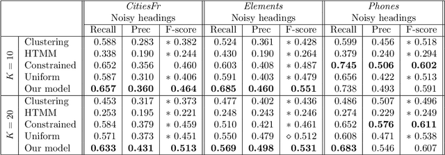 Figure 4 for Content Modeling Using Latent Permutations
