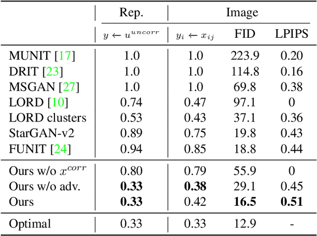 Figure 4 for Scaling-up Disentanglement for Image Translation