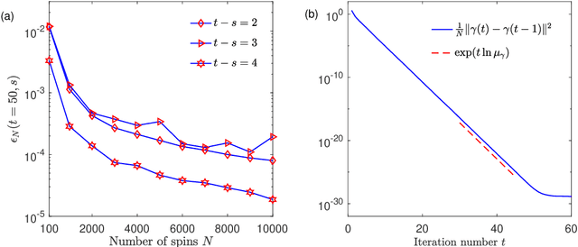 Figure 2 for Understanding the dynamics of message passing algorithms: a free probability heuristics