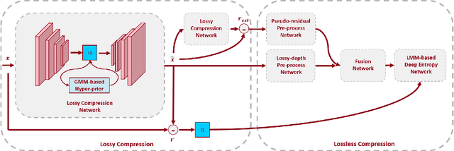 Figure 3 for End-to-end lossless compression of high precision depth maps guided by pseudo-residual