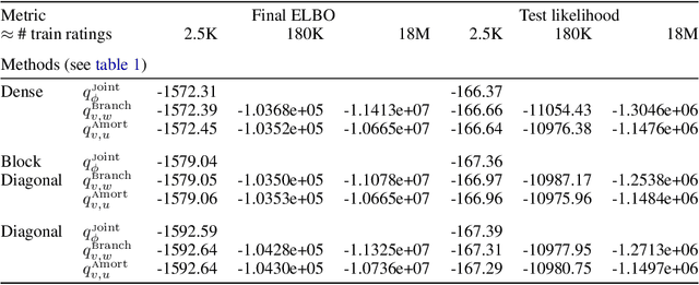 Figure 3 for Amortized Variational Inference for Simple Hierarchical Models