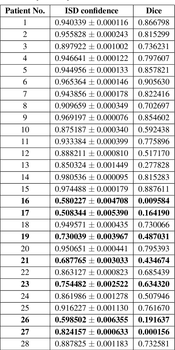 Figure 1 for Statistical inference of the inter-sample Dice distribution for discriminative CNN brain lesion segmentation models