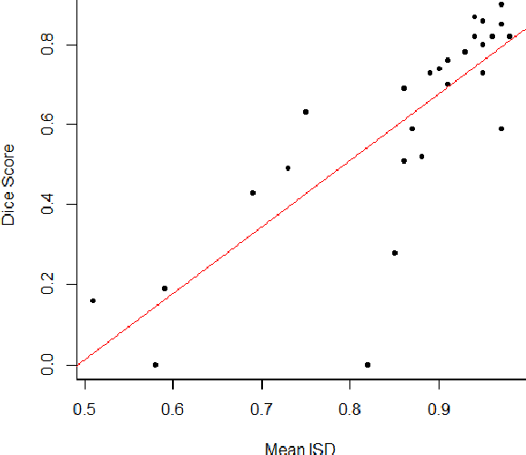 Figure 2 for Statistical inference of the inter-sample Dice distribution for discriminative CNN brain lesion segmentation models