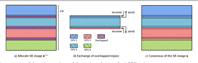Figure 1 for FL-MISR: Fast Large-Scale Multi-Image Super-Resolution for Computed Tomography Based on Multi-GPU Acceleration