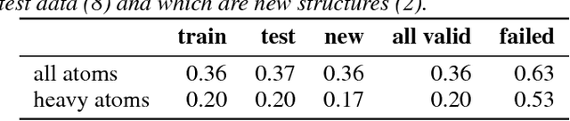 Figure 2 for Generating equilibrium molecules with deep neural networks