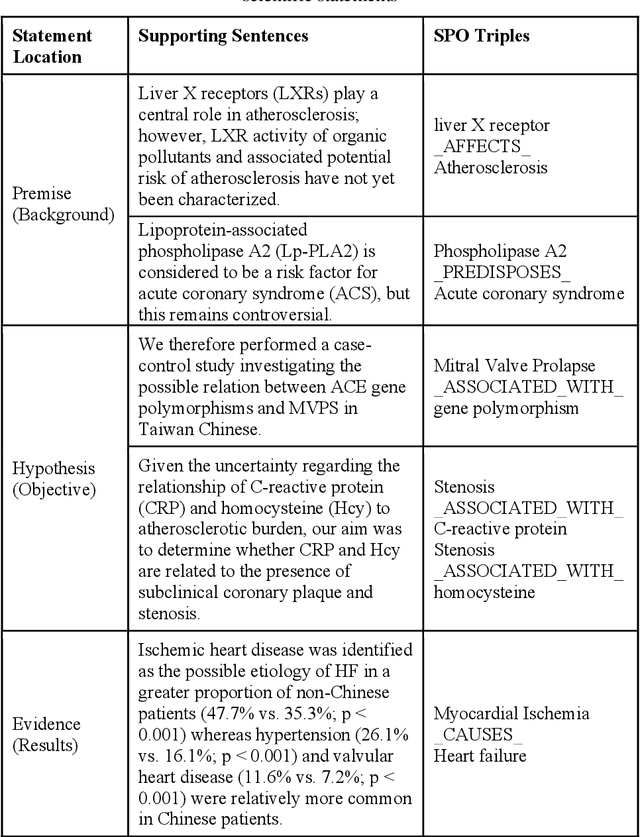 Figure 4 for Extracting and Measuring Uncertain Biomedical Knowledge from Scientific Statements