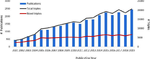 Figure 3 for Extracting and Measuring Uncertain Biomedical Knowledge from Scientific Statements