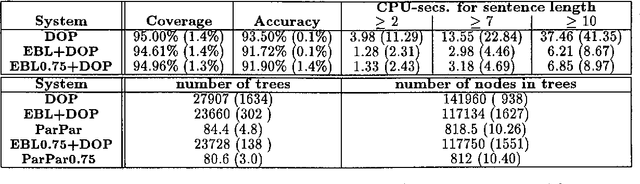 Figure 3 for explanation-based learning of data oriented parsing