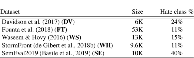 Figure 1 for Character-level HyperNetworks for Hate Speech Detection
