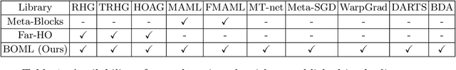Figure 2 for BOML: A Modularized Bilevel Optimization Library in Python for Meta Learning
