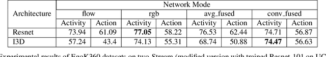 Figure 2 for Egok360: A 360 Egocentric Kinetic Human Activity Video Dataset