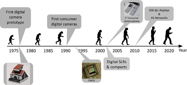 Figure 1 for Mobile Computational Photography: A Tour