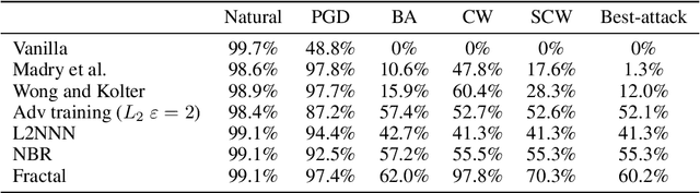Figure 2 for An Ensemble Approach Towards Adversarial Robustness