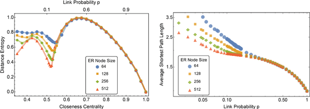 Figure 1 for Distance entropy cartography characterises centrality in complex networks