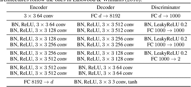 Figure 2 for Unsupervised Disentanglement with Tensor Product Representations on the Torus