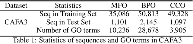 Figure 2 for An Effective GCN-based Hierarchical Multi-label classification for Protein Function Prediction