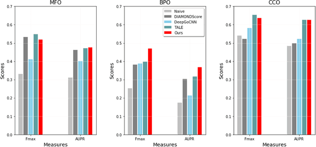 Figure 3 for An Effective GCN-based Hierarchical Multi-label classification for Protein Function Prediction