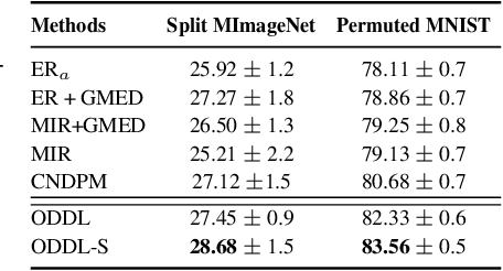 Figure 4 for Task-Free Continual Learning via Online Discrepancy Distance Learning