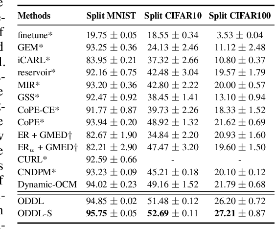 Figure 2 for Task-Free Continual Learning via Online Discrepancy Distance Learning