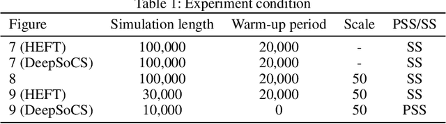 Figure 2 for DeepSoCS: A Neural Scheduler for Heterogeneous System-on-Chip (SoC) Resource Scheduling