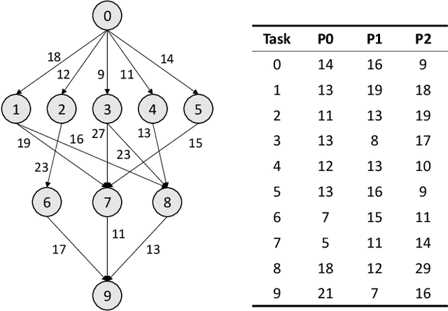 Figure 3 for DeepSoCS: A Neural Scheduler for Heterogeneous System-on-Chip (SoC) Resource Scheduling