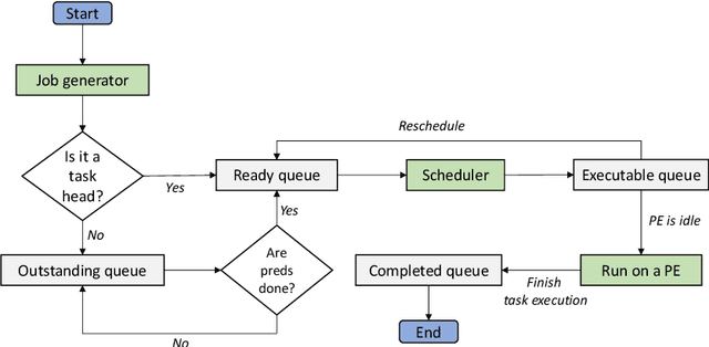 Figure 4 for DeepSoCS: A Neural Scheduler for Heterogeneous System-on-Chip (SoC) Resource Scheduling