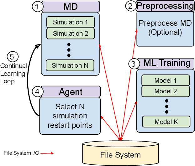 Figure 3 for Achieving 100X faster simulations of complex biological phenomena by coupling ML to HPC ensembles