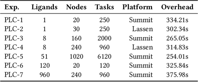 Figure 2 for Achieving 100X faster simulations of complex biological phenomena by coupling ML to HPC ensembles