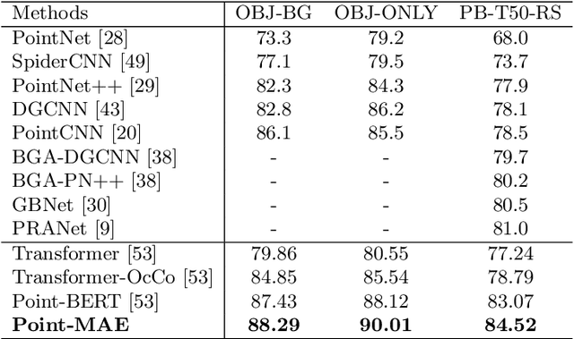 Figure 2 for Masked Autoencoders for Point Cloud Self-supervised Learning