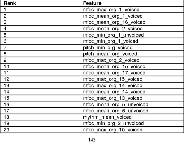 Figure 4 for Improving Automatic Emotion Recognition from speech using Rhythm and Temporal feature