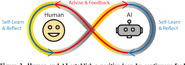 Figure 3 for Human-AI Co-Learning for Data-Driven AI