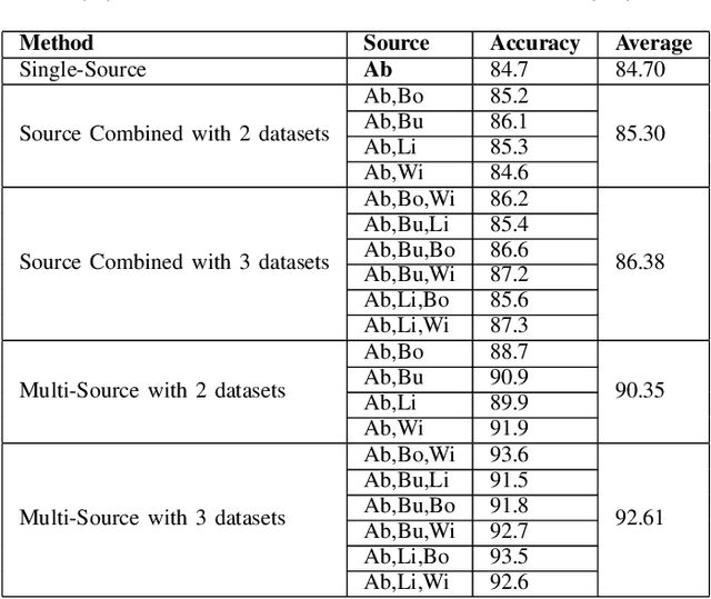 Figure 4 for Multi-Source Deep Domain Adaptation for Quality Control in Retail Food Packaging