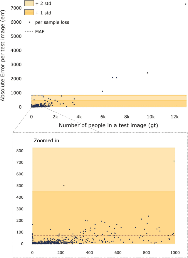 Figure 2 for Wisdom of (Binned) Crowds: A Bayesian Stratification Paradigm for Crowd Counting