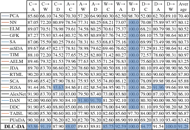 Figure 3 for Discriminative Label Consistent Domain Adaptation