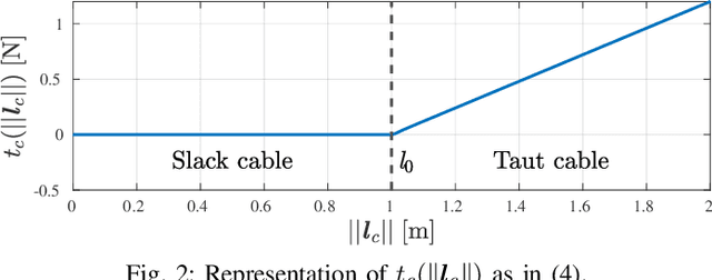 Figure 2 for Physical Human-Robot Interaction with a Tethered Aerial Vehicle: Application to a Force-based Human Guiding Problem