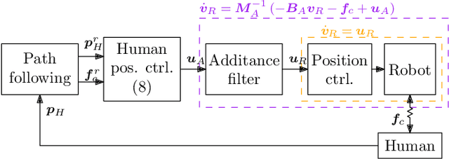 Figure 4 for Physical Human-Robot Interaction with a Tethered Aerial Vehicle: Application to a Force-based Human Guiding Problem