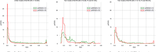 Figure 3 for Fair Adversarial Gradient Tree Boosting