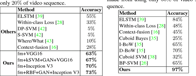 Figure 3 for Action Anticipation with RBF Kernelized Feature Mapping RNN