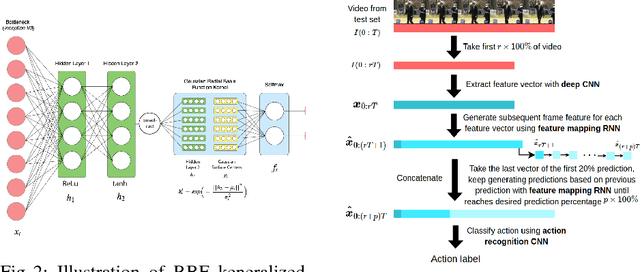 Figure 2 for Action Anticipation with RBF Kernelized Feature Mapping RNN
