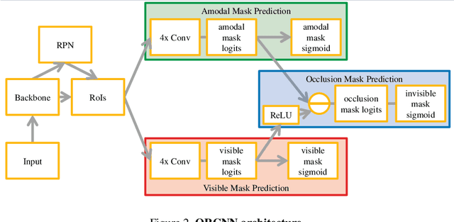 Figure 3 for Learning to See the Invisible: End-to-End Trainable Amodal Instance Segmentation