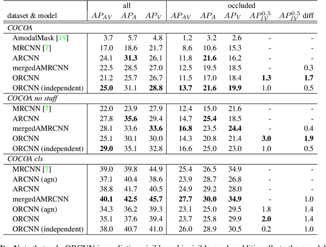 Figure 4 for Learning to See the Invisible: End-to-End Trainable Amodal Instance Segmentation