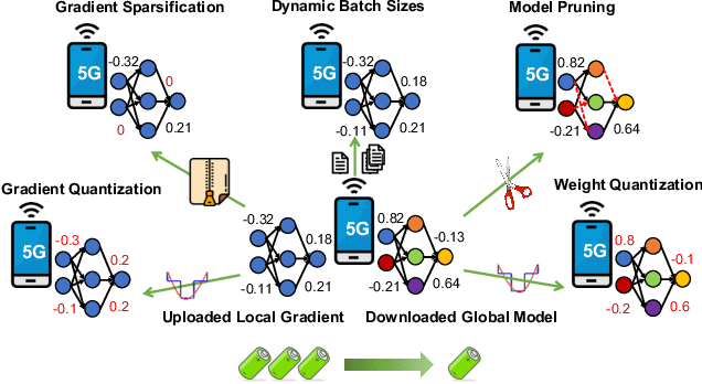 Figure 2 for Towards Energy Efficient Federated Learning over 5G+ Mobile Devices