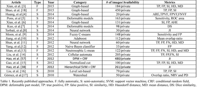 Figure 1 for A Benchmark for Breast Ultrasound Image Segmentation (BUSIS)